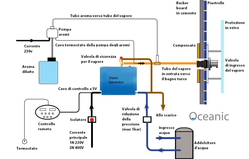 Schema dei collegamenti del generatore di vapore per bagno turco Oceanic