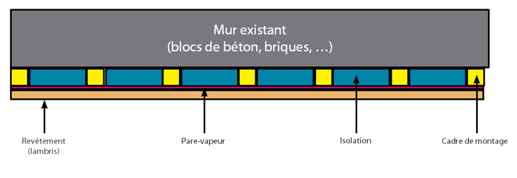 Cabine de sauna : construction sur un mur existant