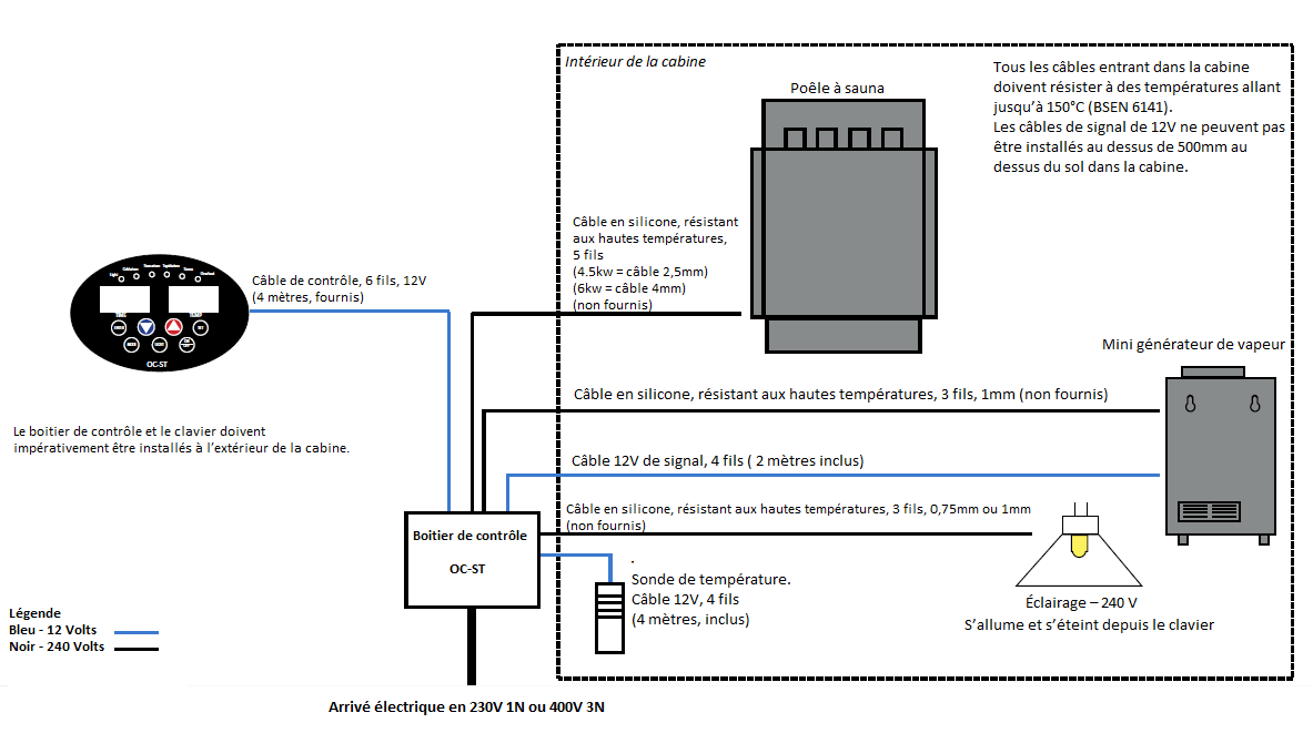 Saunarium : câblage