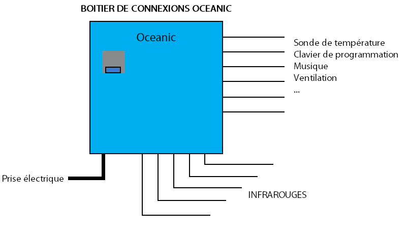 Branchement des infrarouges domestiques Oceanic