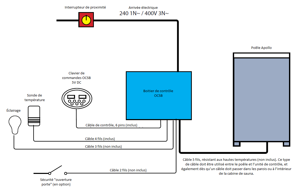 Connexions du poêle Apollo et de sa commande OCSB