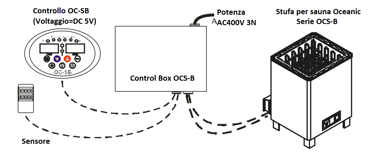 Collegamento della stufa professionale Oceanic con i controlli