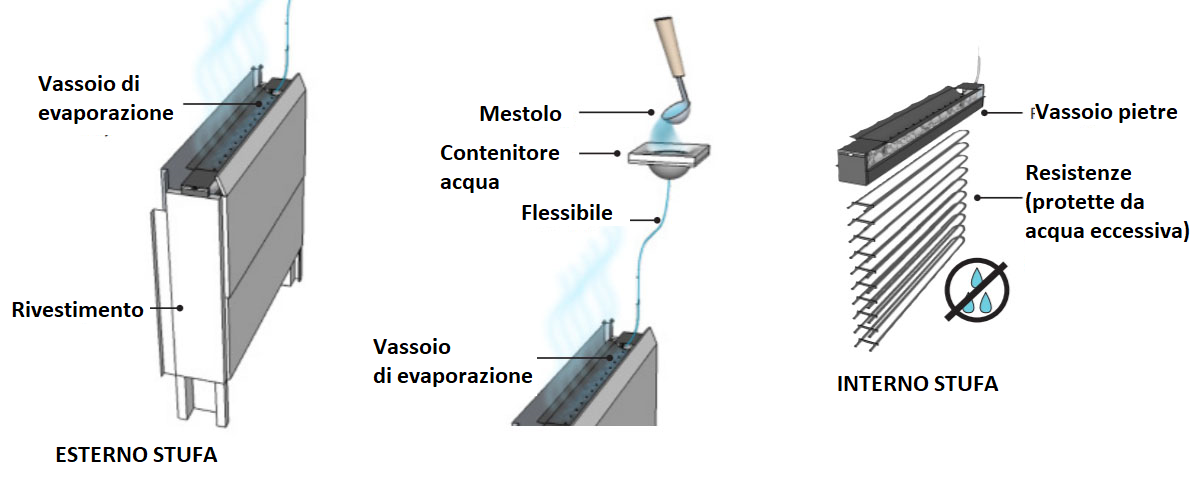 Disegno tecnico della stufa per sauna nascosta