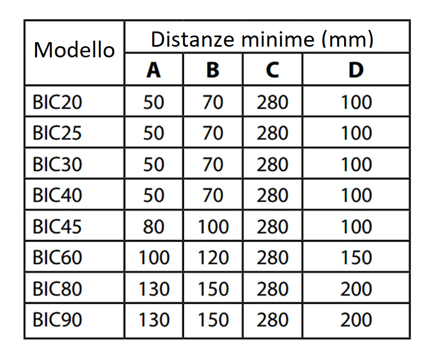 Distanze di sicurezza stufa per sauna Oceanic BIC