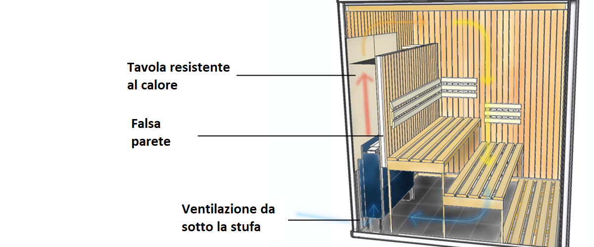 Posizionamento stufa nascosta Oceanic per uso professionale