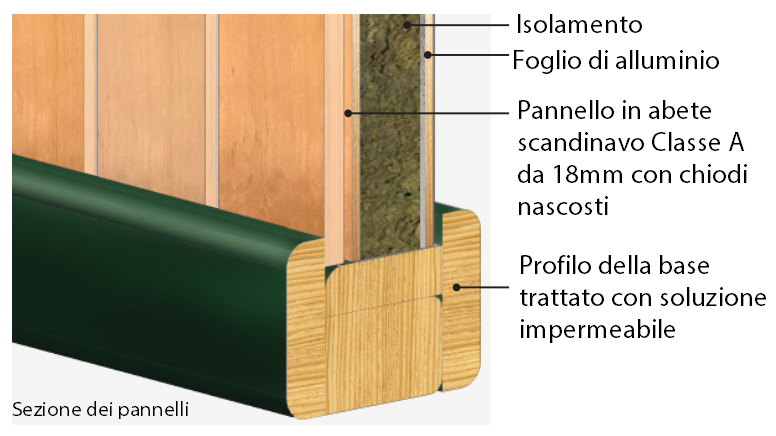 Sezione dei pannelli Heavy Duty Oceanic, con isolamento doppio e base impermeabilizzata