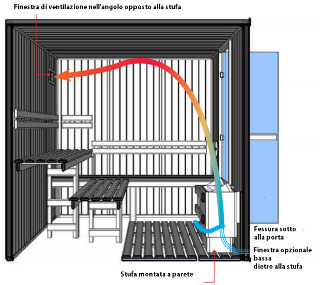 Ventilazione statica all'interno di una cabina sauna