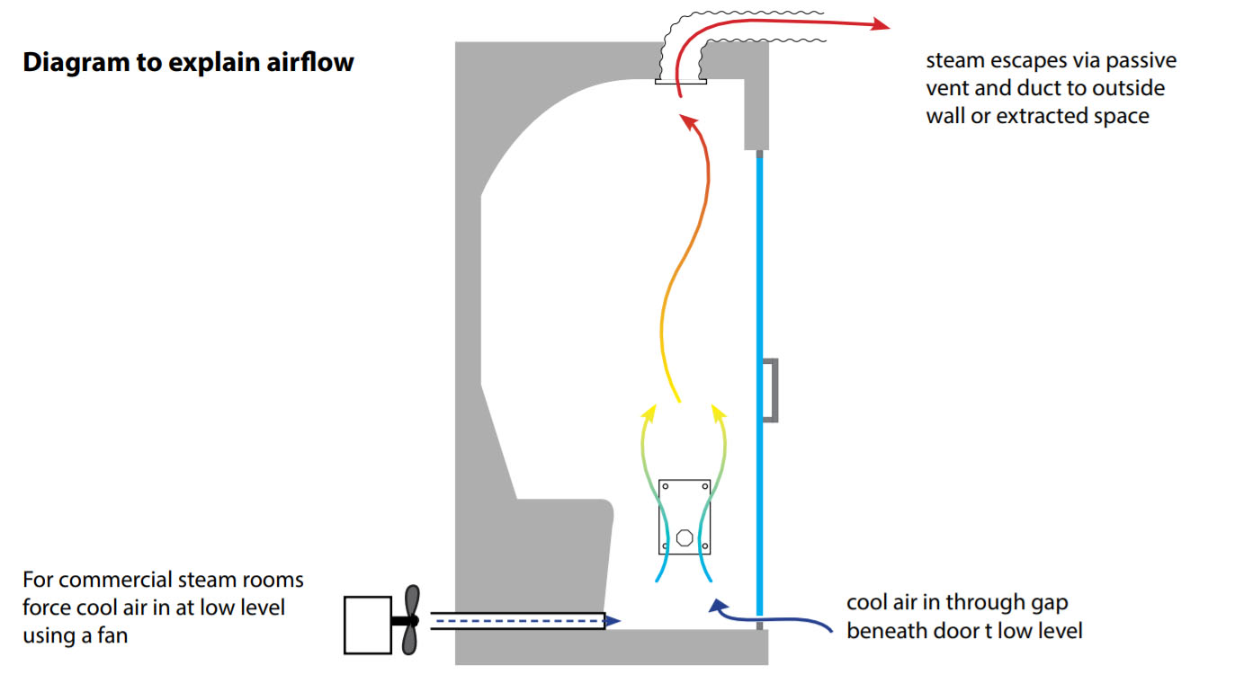 Ventilación dentro del baño de vapor