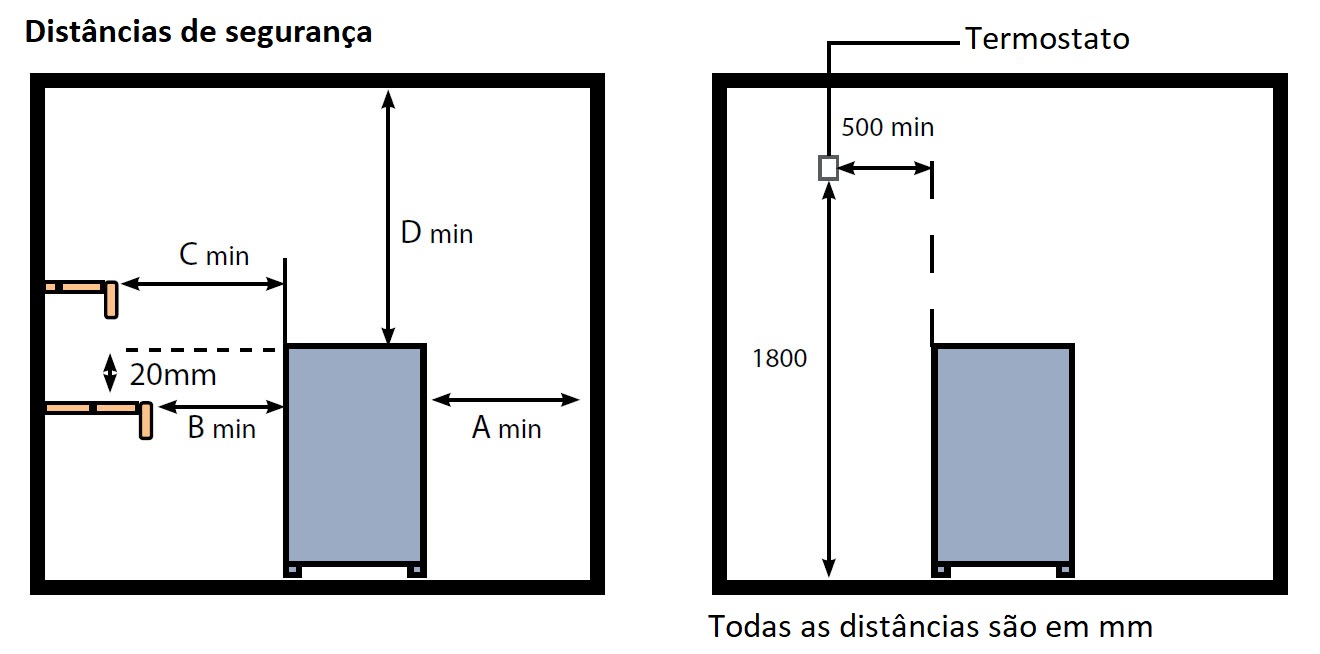 Distâncias de segurança nos aquecedores Saunarium Apollo da Oceanic, para sauna e biosauna