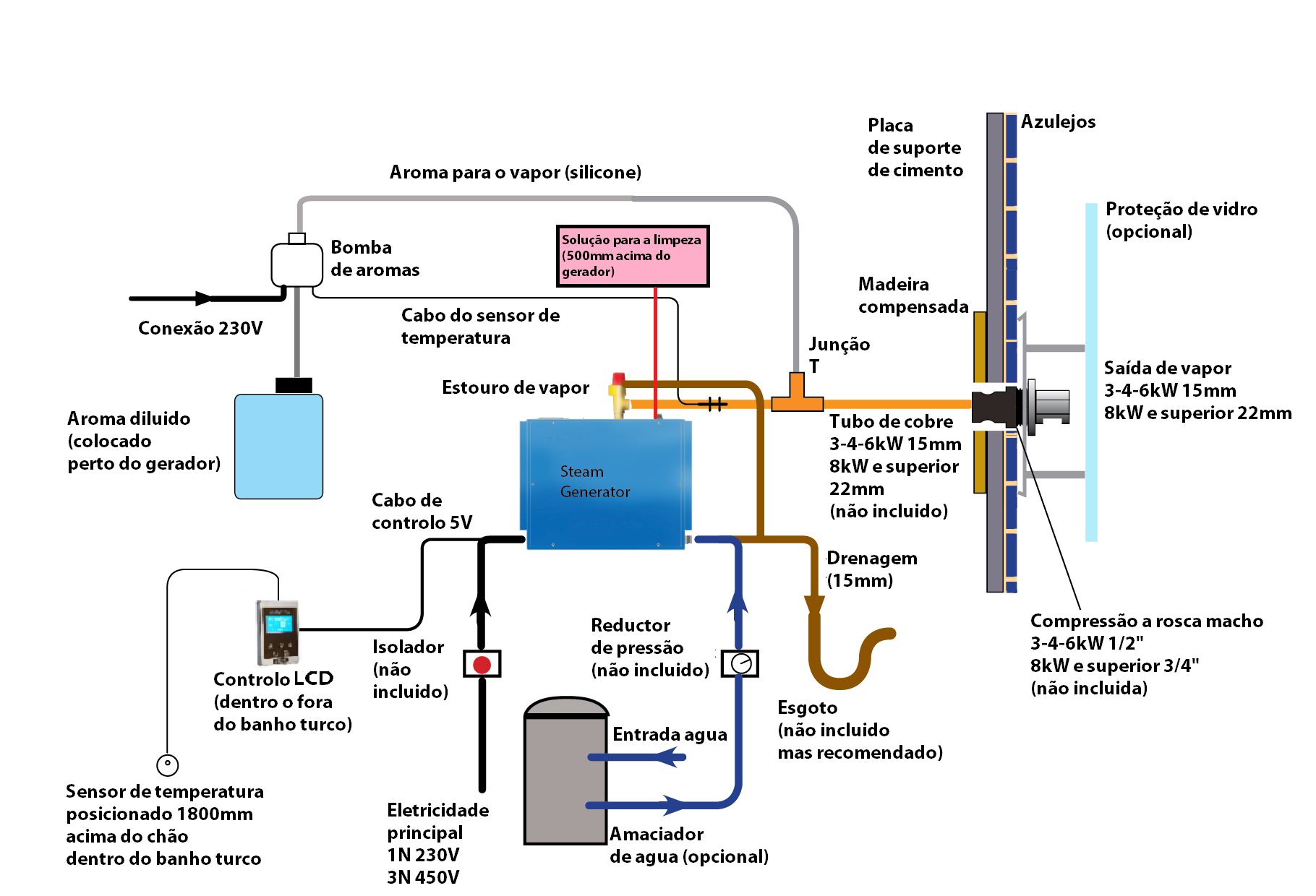 Esquema general dos banhos turcos com geradores de vapor OC-D Oceanic