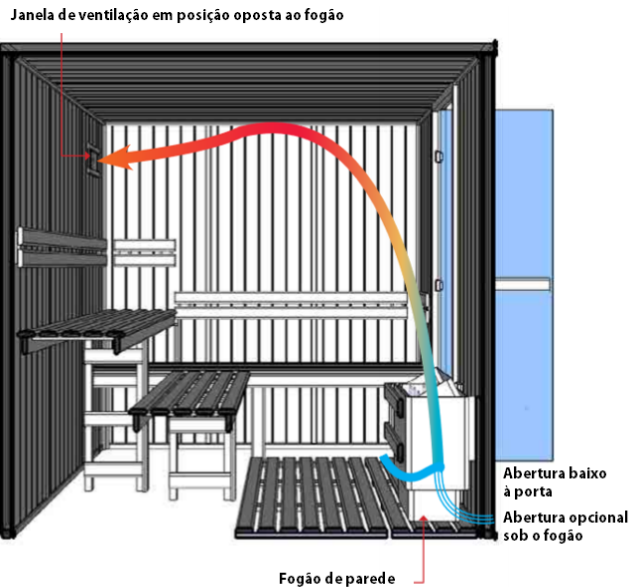 Ventilação estática em uma cabine de sauna