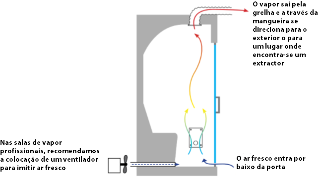 Ventilação em banho turco profissional