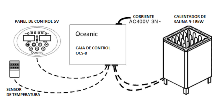 Calentador de sauna uso intensivo comercial, conexiones,  Oceanic 