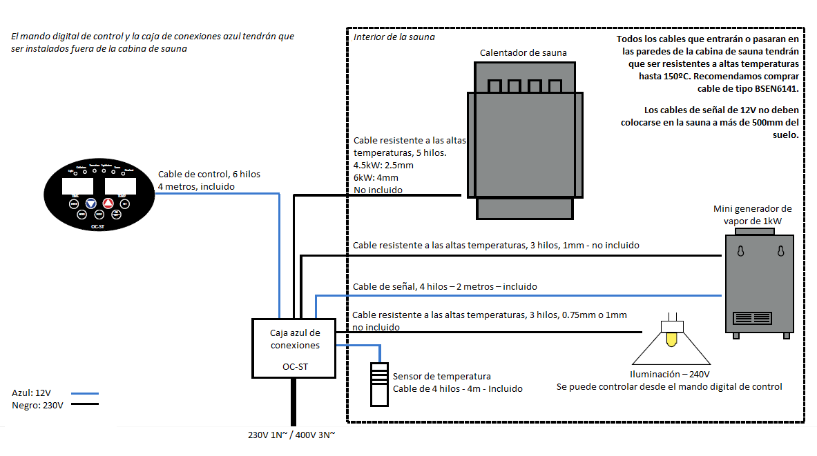Saunarium: cableado