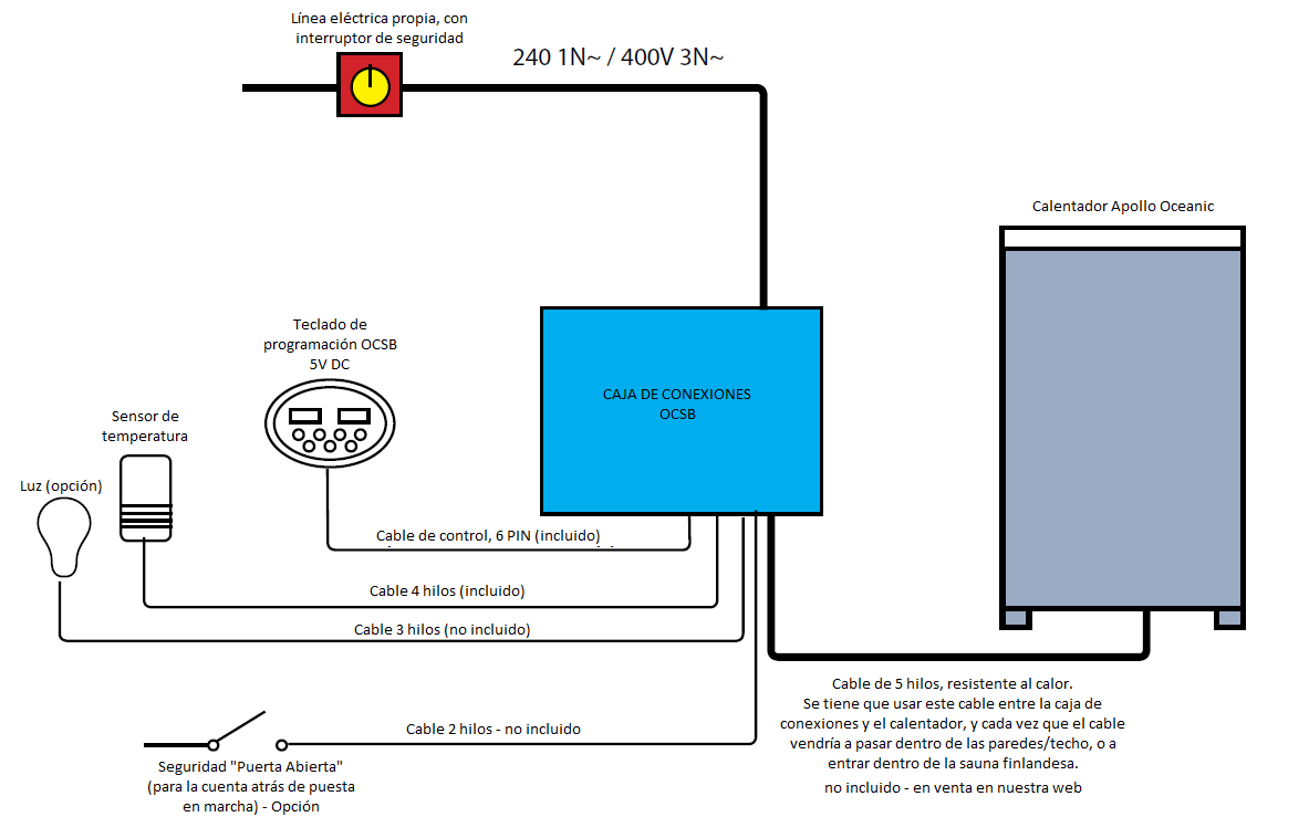 Conexiones del calentador de sauna Apollo y de su control OCSB