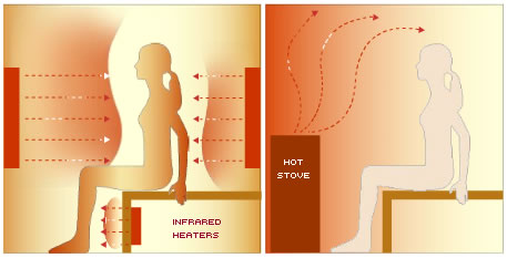 Diferencia sauna tradicional y sauna con infrarrojos Oceanic Saunas