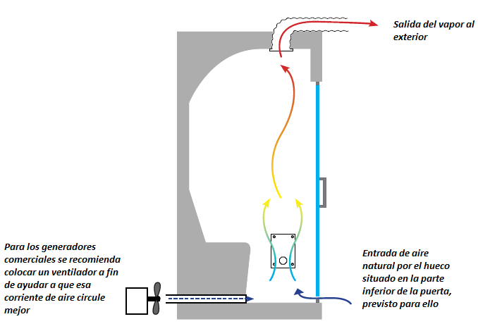 Ventilación dentro del baño de vapor