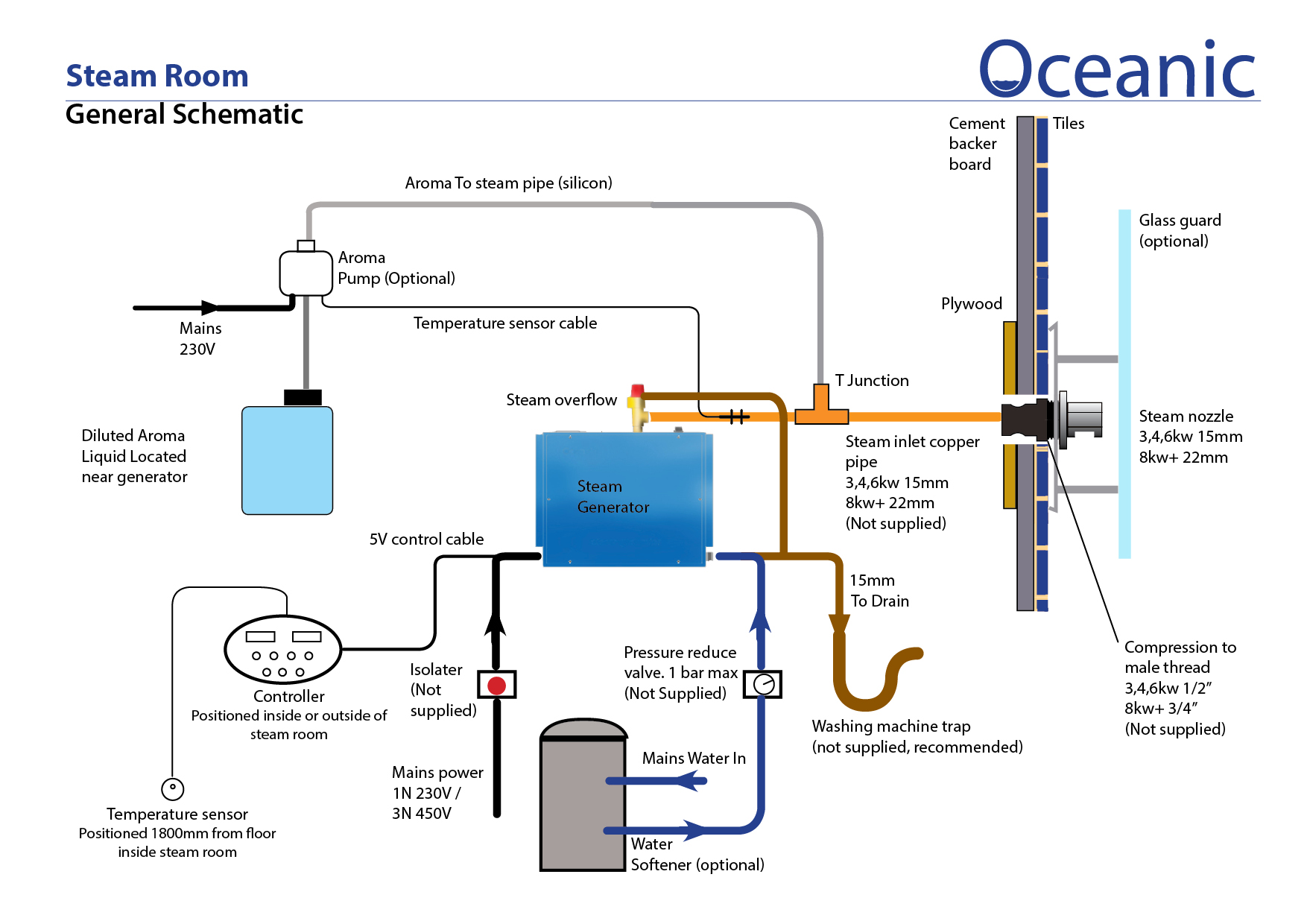 steam room Generator technical information