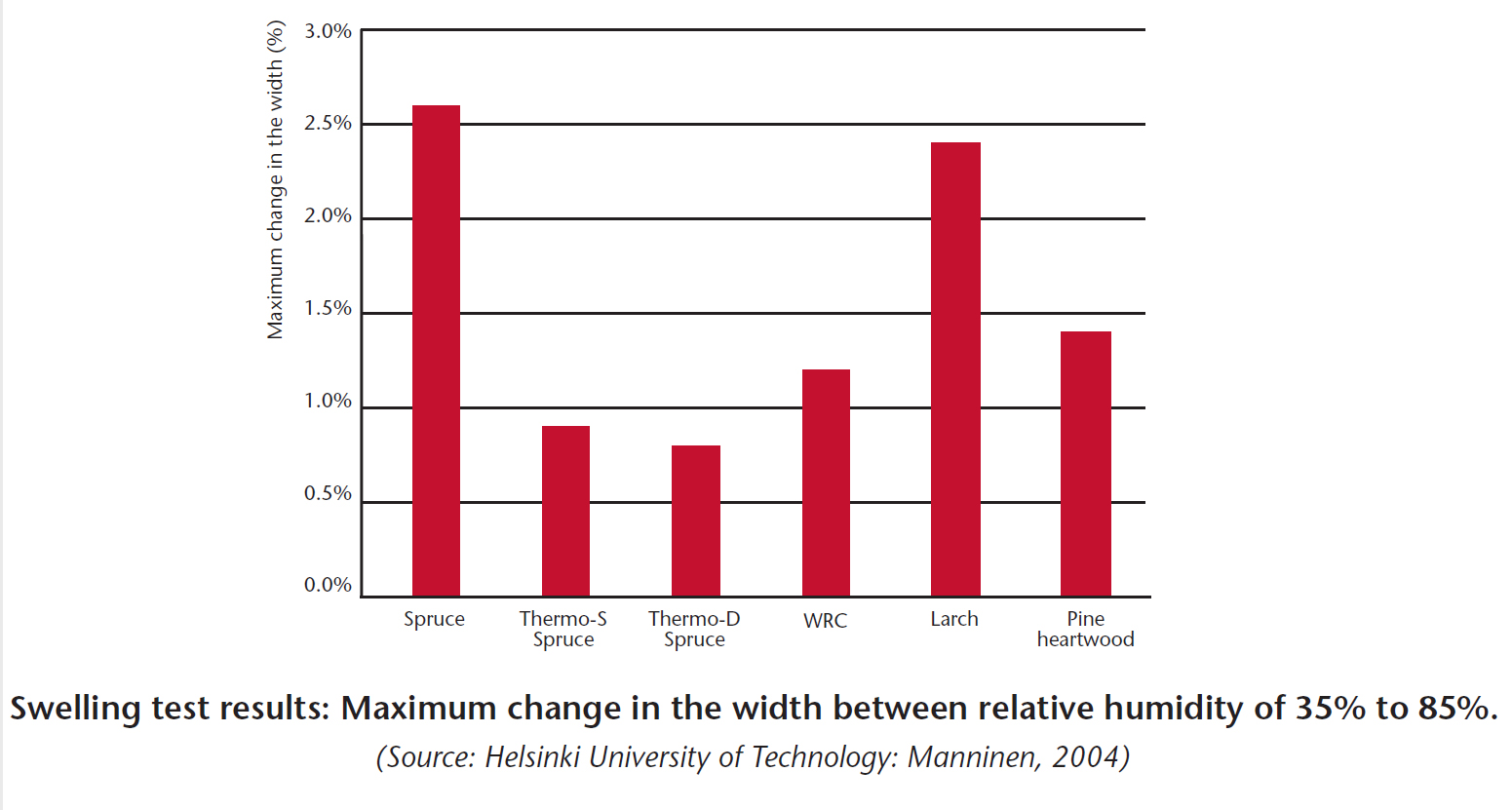 The Thermowood has proven to be particularly suitable for outdoor sauna cabins thanks to its great stability over time and its resistance to atmospheric agents, as shown in this graph.